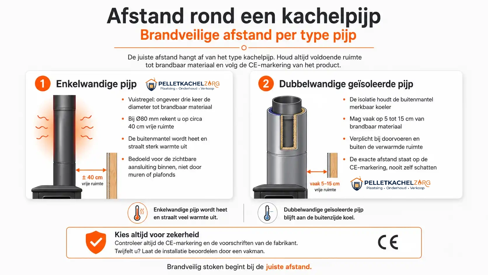 Afstand en veiligheid bij kachelpijpen Afstand en veiligheid bij kachelpijpen, illustratie met voorbeeld van de juiste afstand bij enkelwandige en dubbelwandige pijp