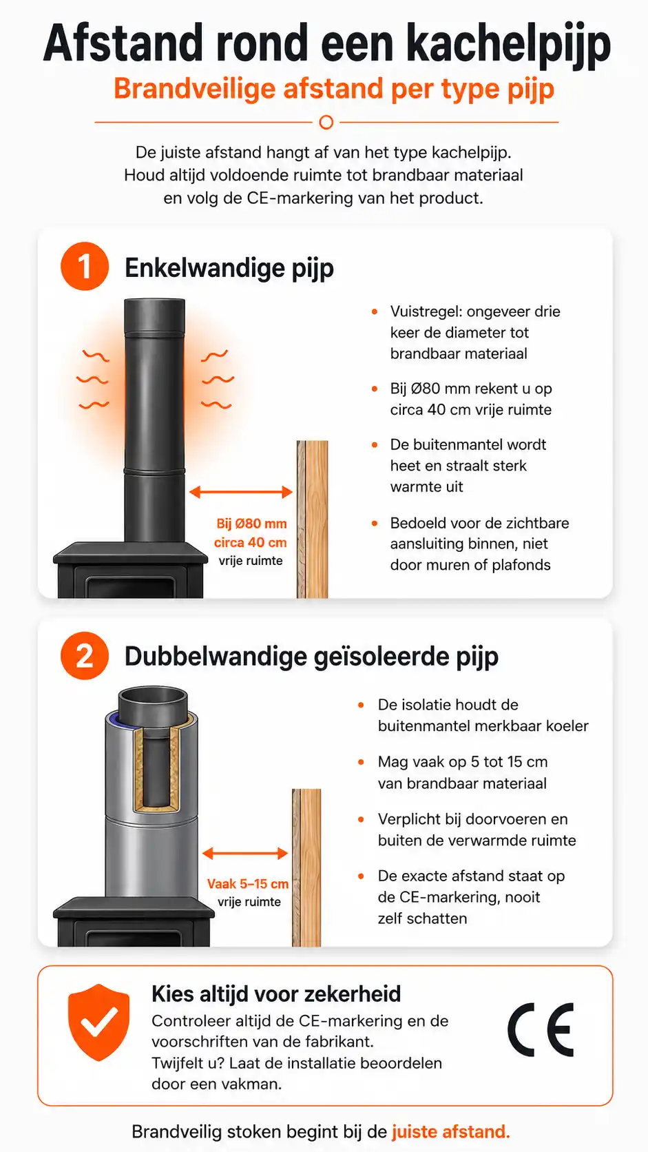 Veilige afstand meten bij kachelpijpen Veilige afstand meten bij kachelpijpen