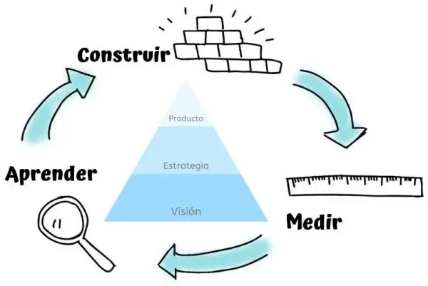Ciclo Construir, Medir, Aprender