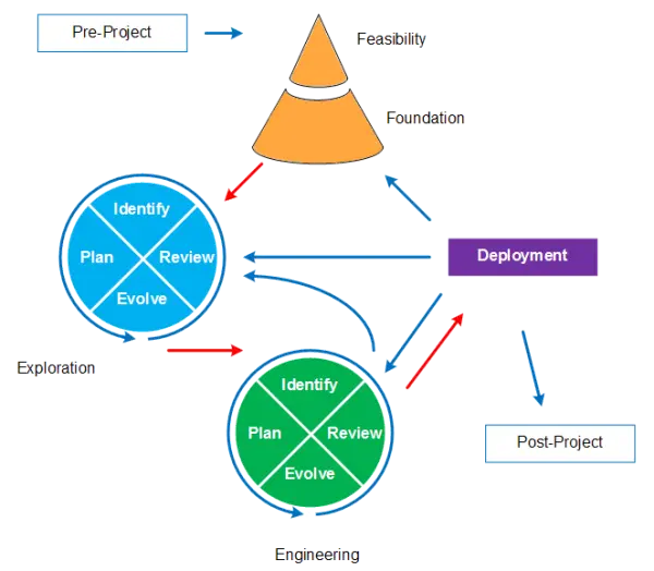 DSDM ciclo de retroalimentación