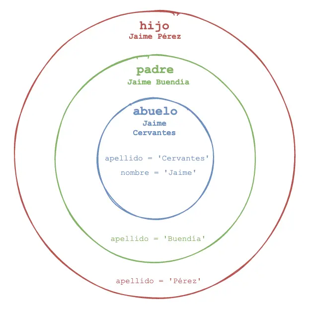 Closure, ámbito de funciones en js