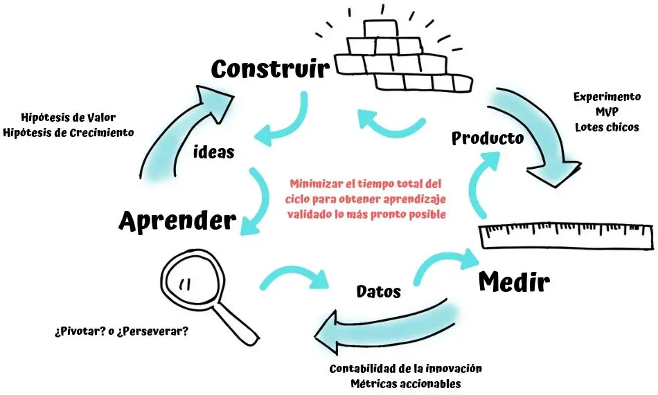 Ciclo Construir, Medir, Aprender