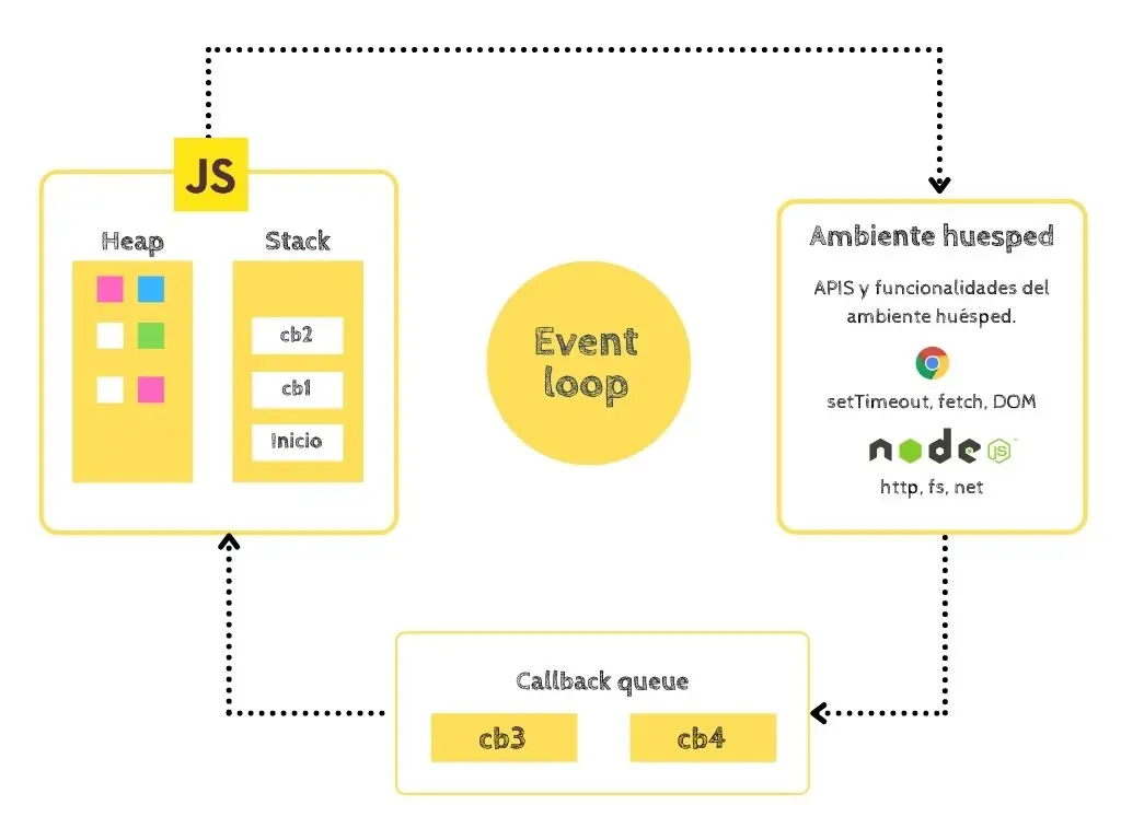 Event loop, ciclo de eventos javascript