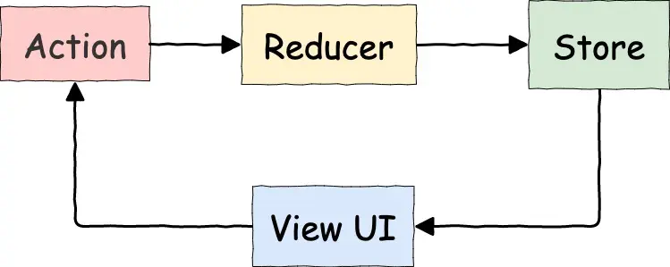 Redux: flujo de control una sola dirección