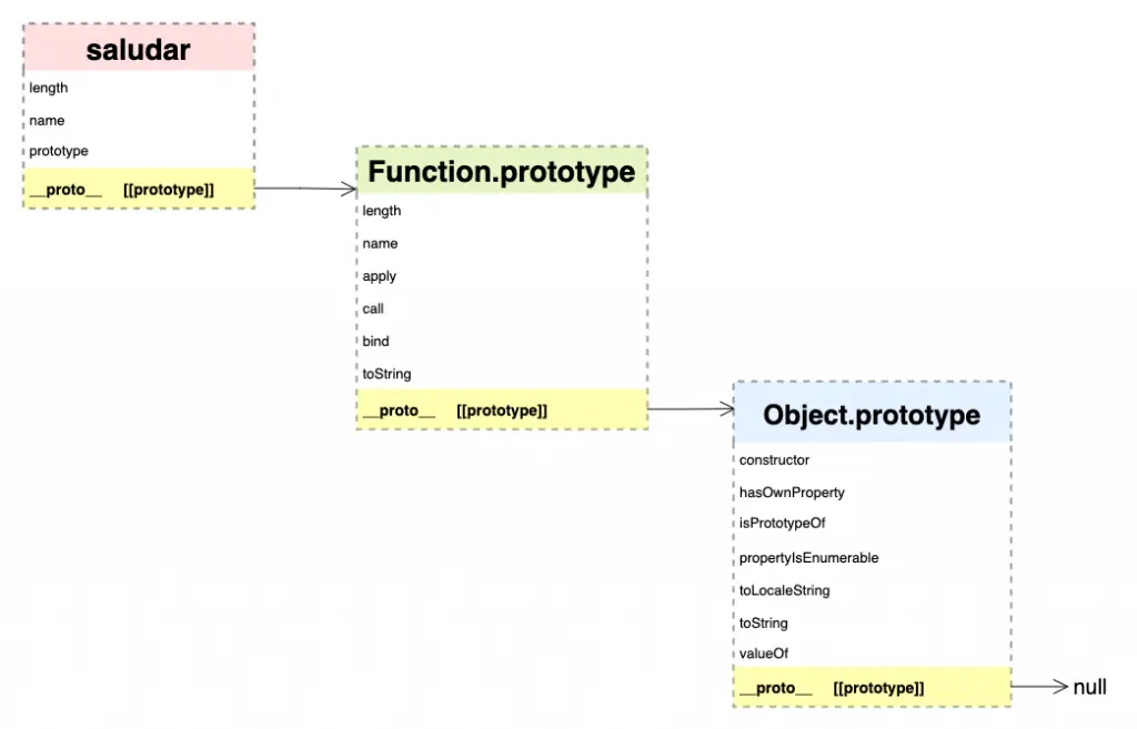 Cadena de prototipos de una función