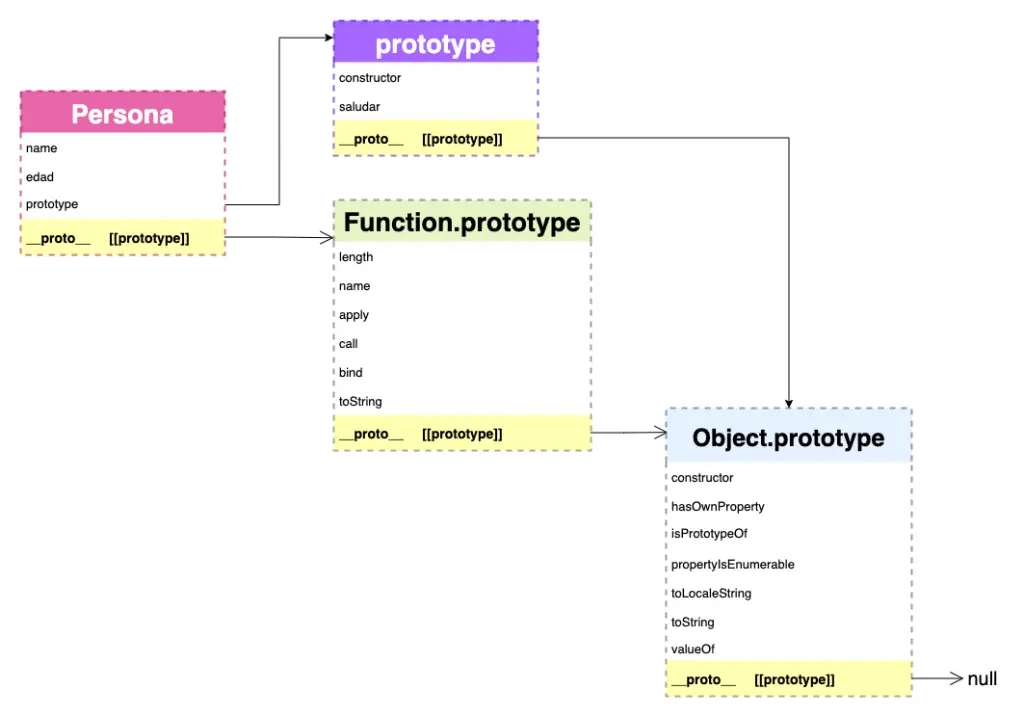 Cadena de prototipos de una función