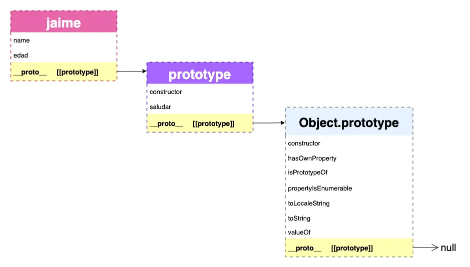 Cadena de prototipos de un objeto Cadena de prototipos