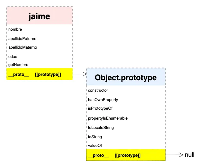 Object.prototype