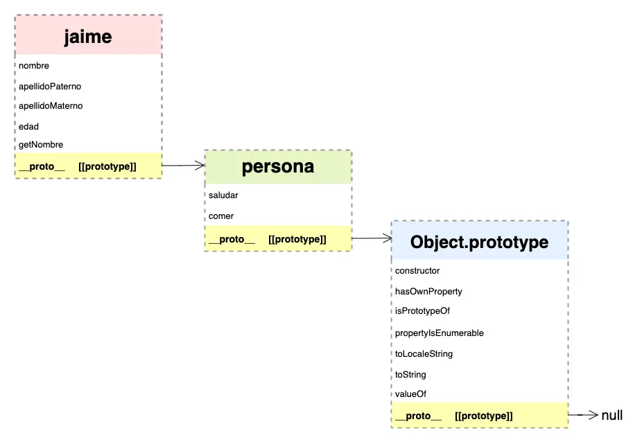 Cadena de prototipo