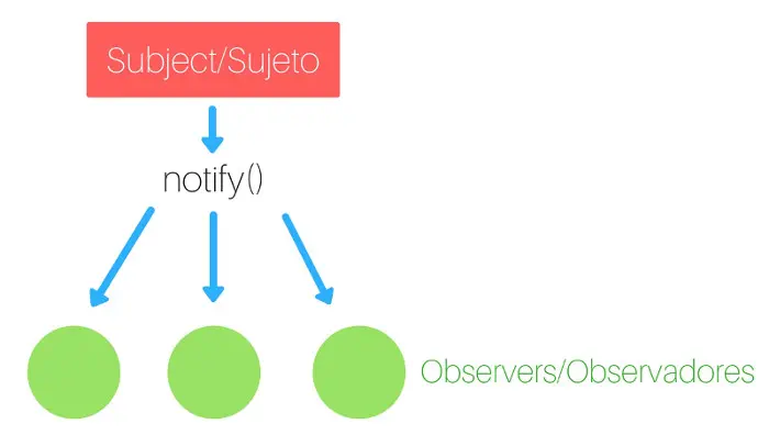 Patrón de diseño observador simplificado