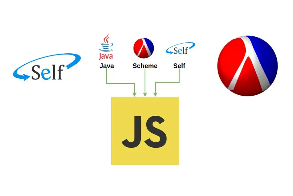 Javascript: scheme, self y Java en uno
