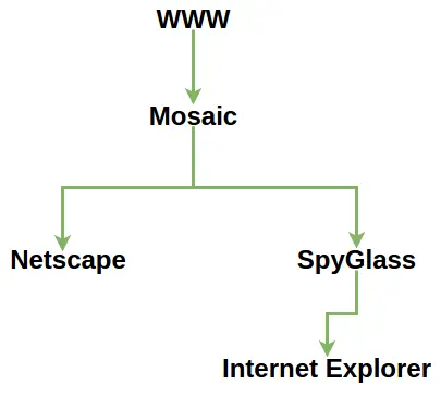 Surgimiento de Internet Explorer y Netscape