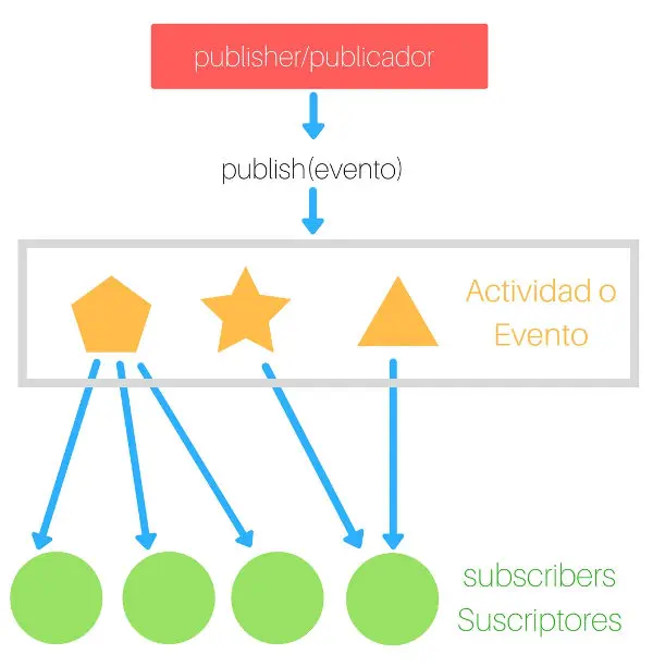 Patrón de diseño publicador/suscriptor simplificado