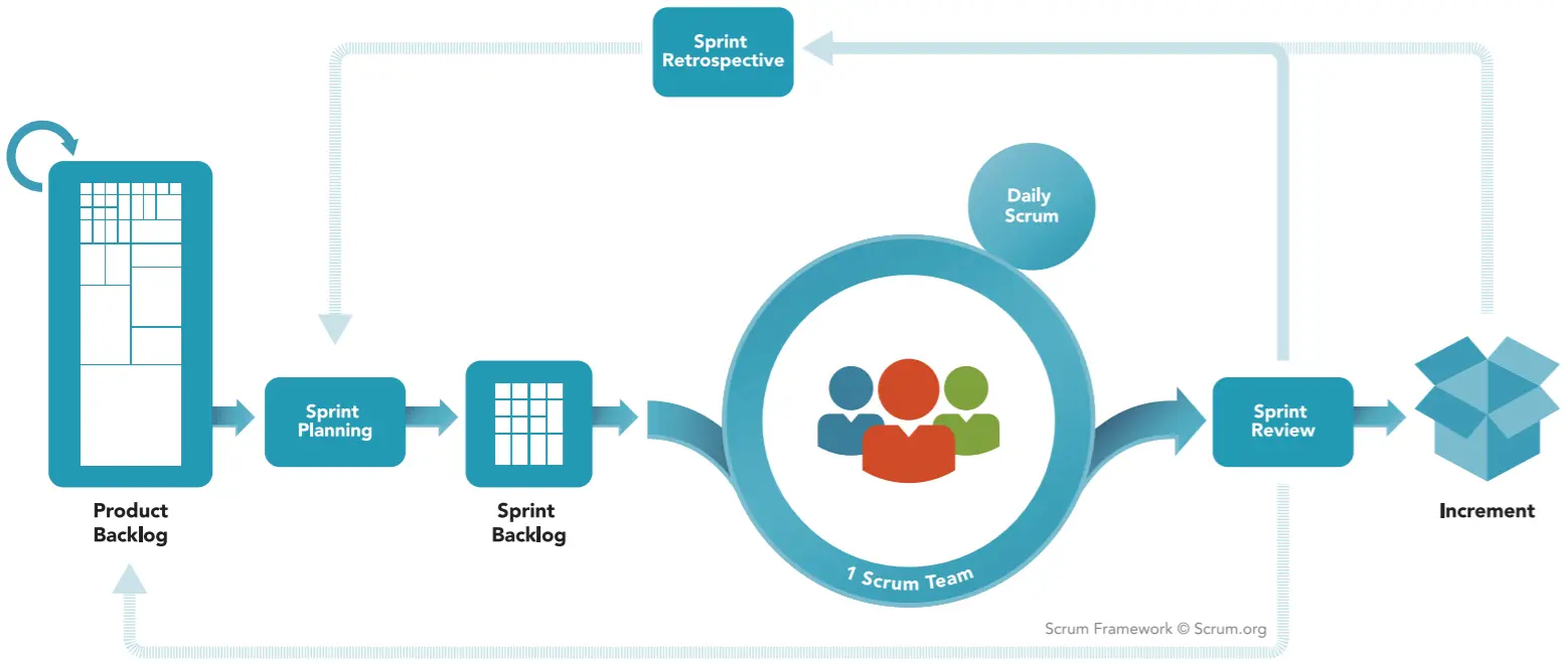 Framework Scrum