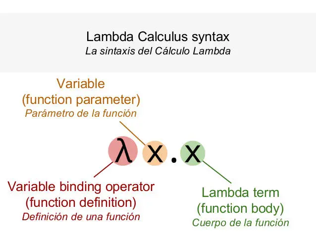 Sintaxis calculo lambda, programación funcional