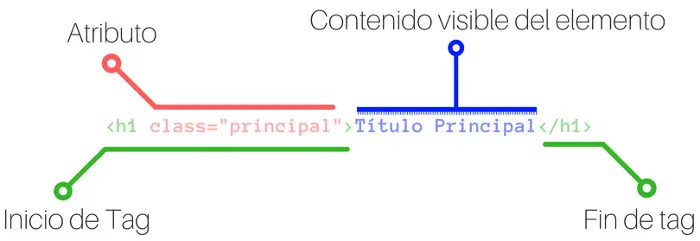 Partes de una etiqueta HTML