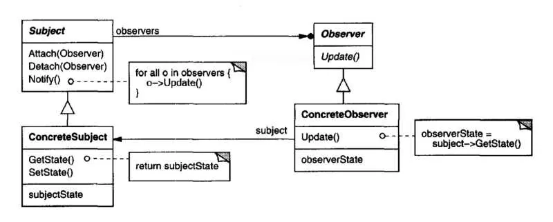 Patrón de diseño observador