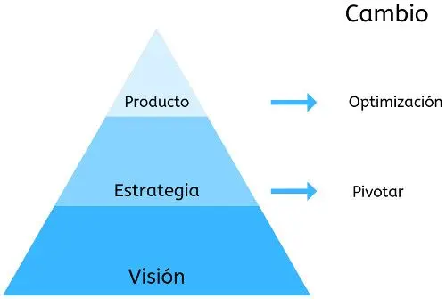 Visión, producto, estrategia