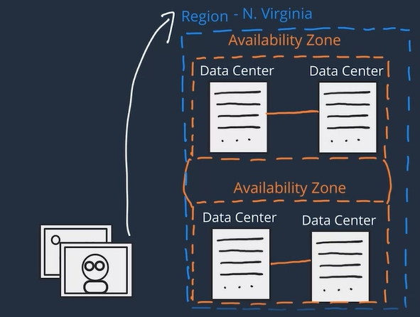 AWS Region