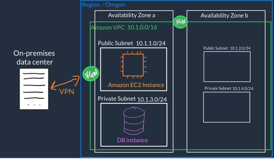 AWS VPC example