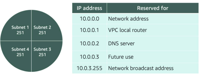 AWS VPC reserved IPs