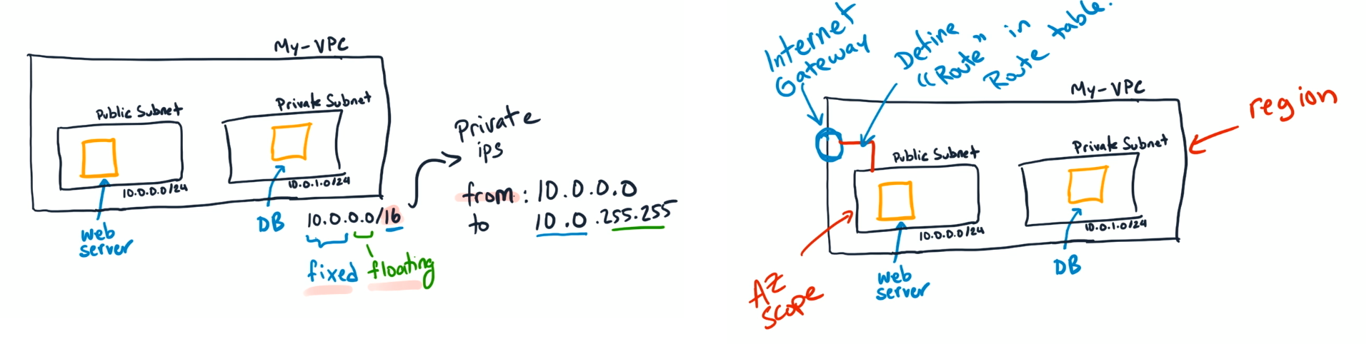 Legacy VPC subnets & gateways and routes