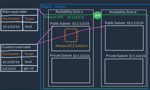 VPC Route Table