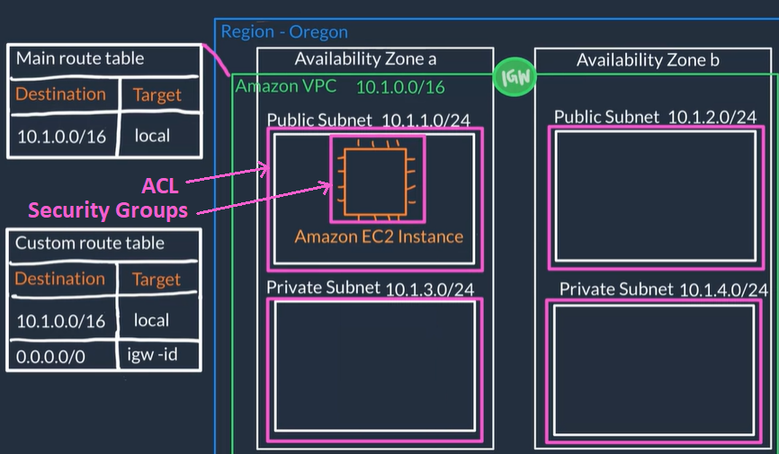 VPC Security