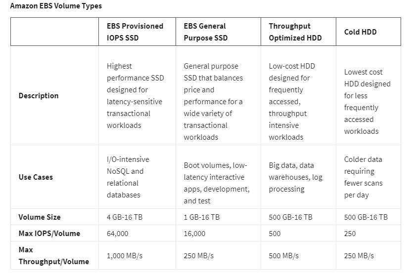 Types of EBS Volumes