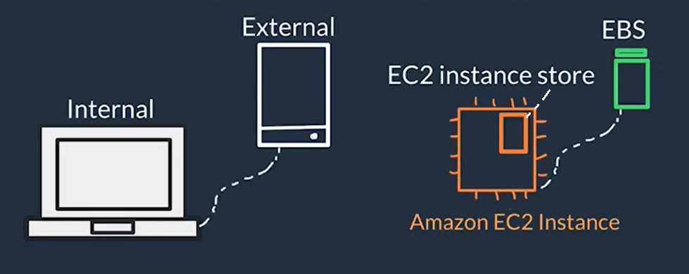 Block Storage in AWS