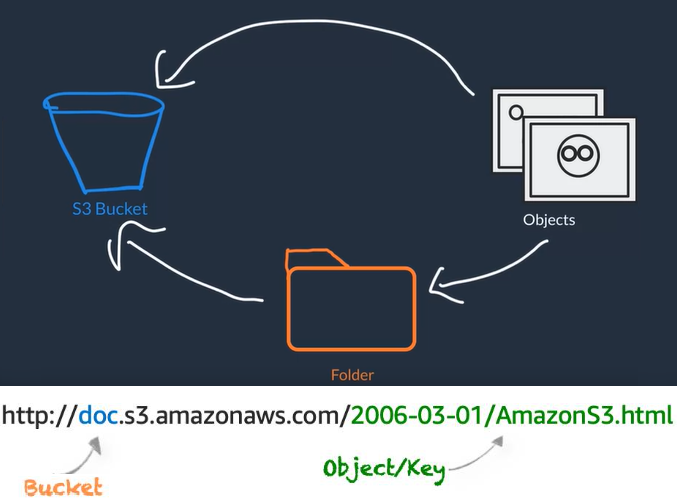 Amazon S3