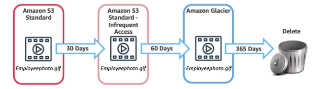 Amazon S3