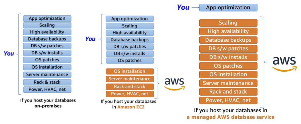 Databases on AWS