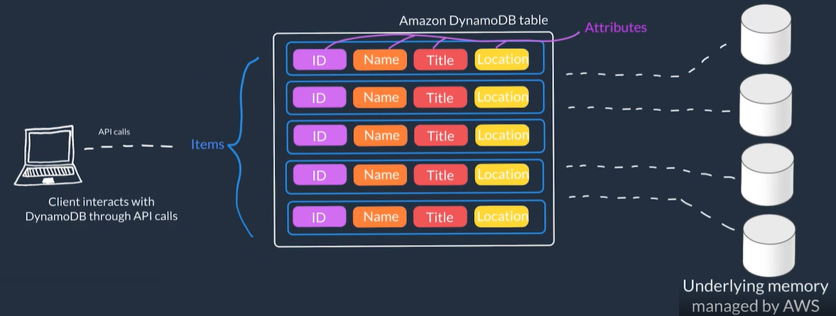 Amazon DynamoDB