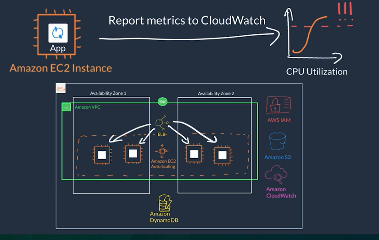 EC2 Auto Scaling