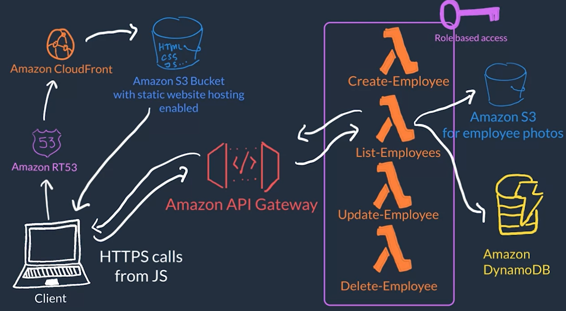 Amazon Serverless