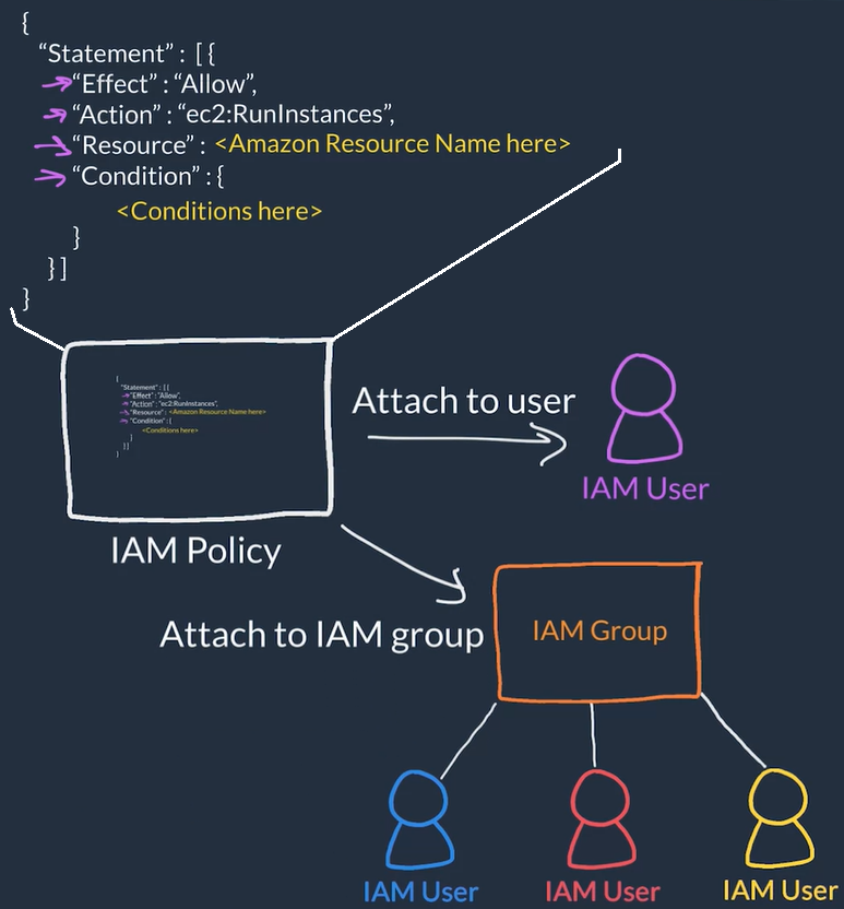 IAM Policies & Users