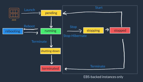 EC2 Instance Lifecycle