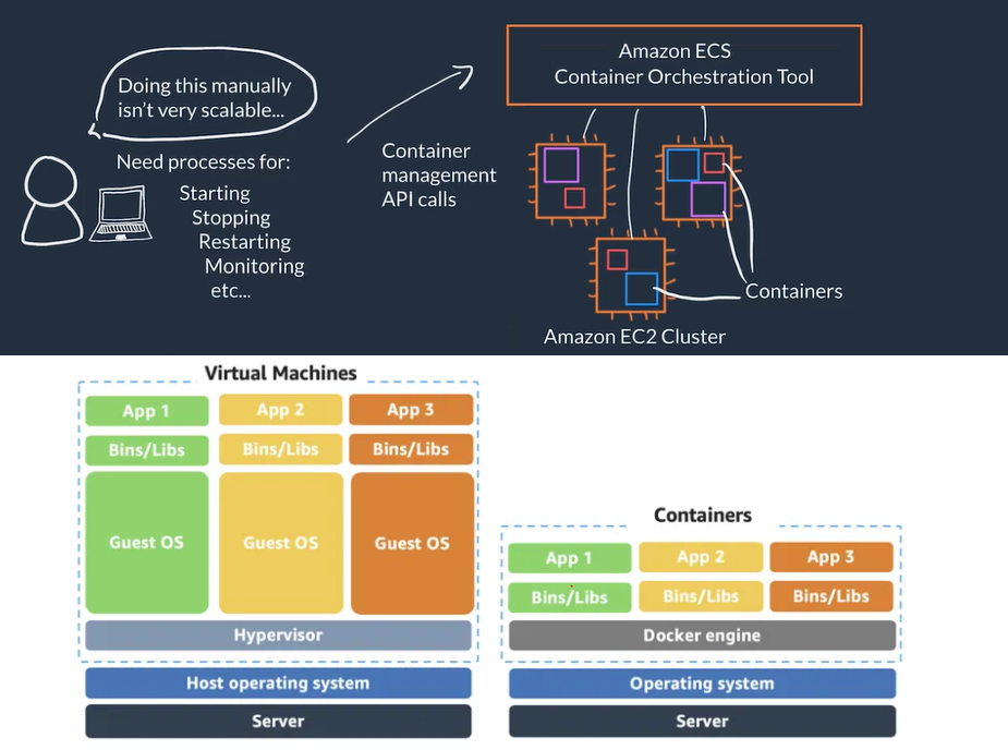 AWS Containers