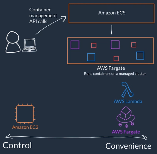 AWS Serverless