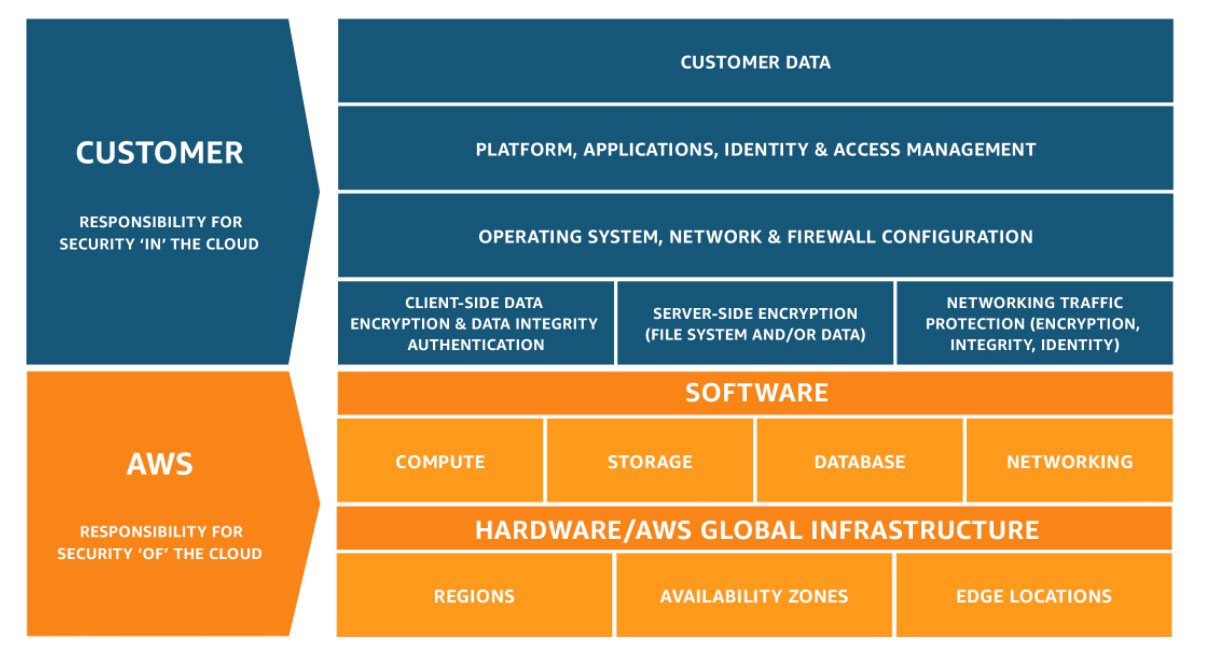 AWS Region