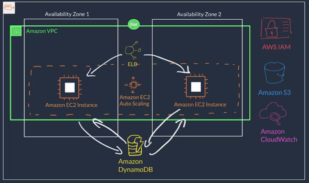 AWS Region