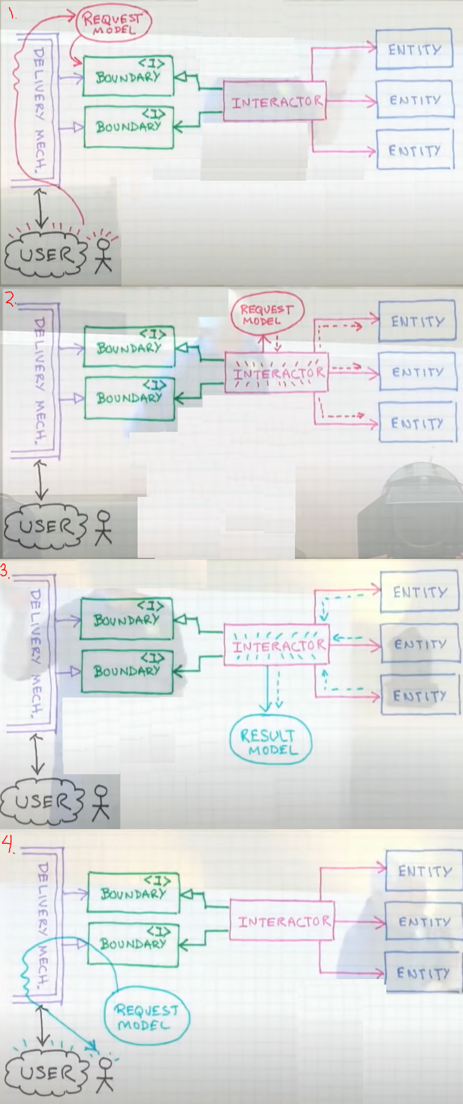 Object interactor-entities-boundary example