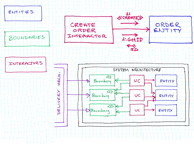 entities-boundaries-interactors