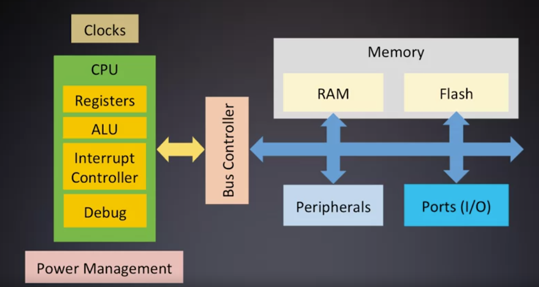 CPU, Buses, Memory & IO