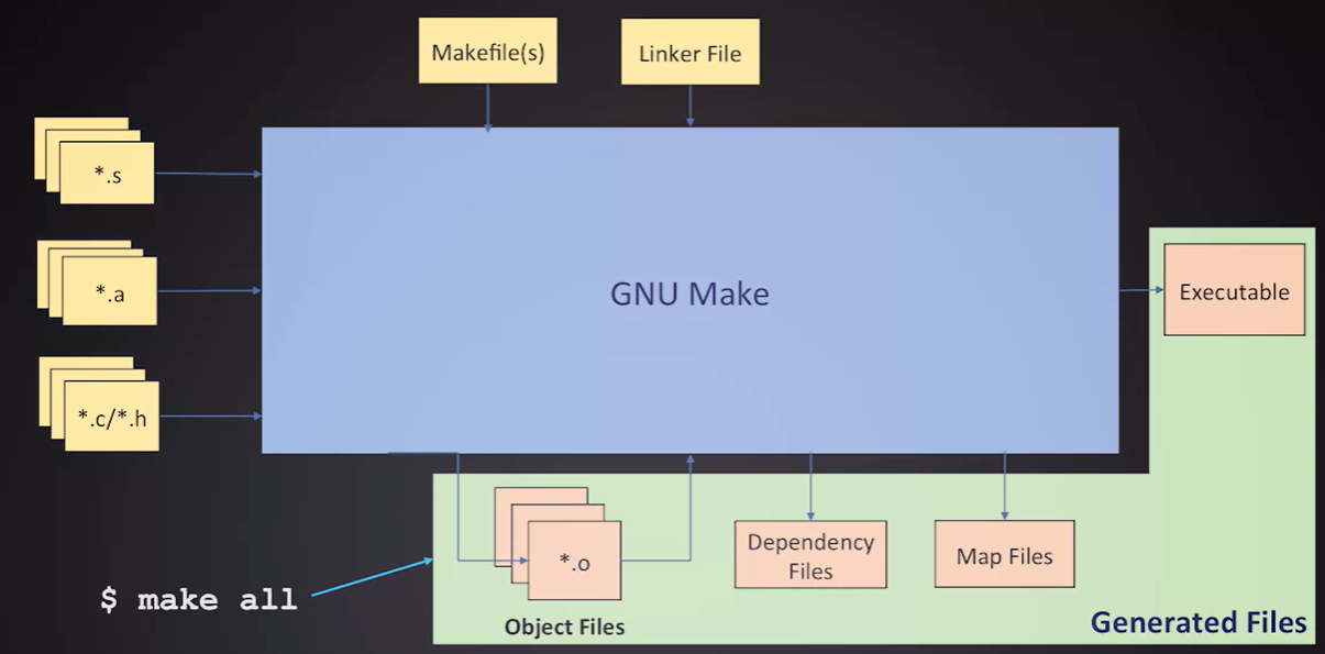 make & makefiles