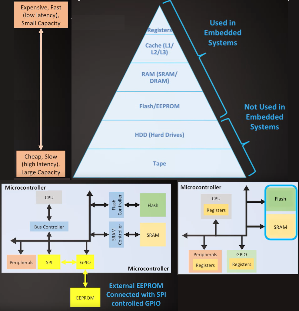 Memory hierarchy