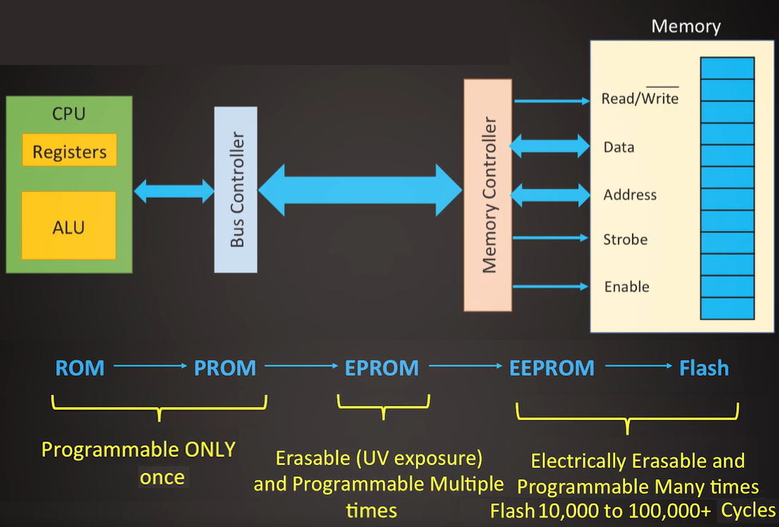 Memory Characteristics