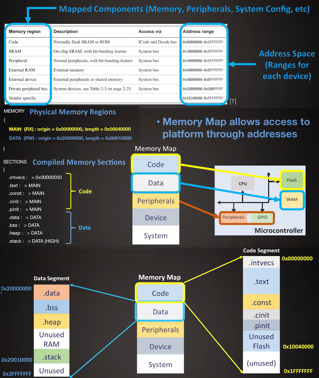 Memory Map & Segments