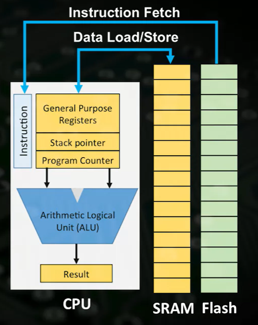 Load/Store